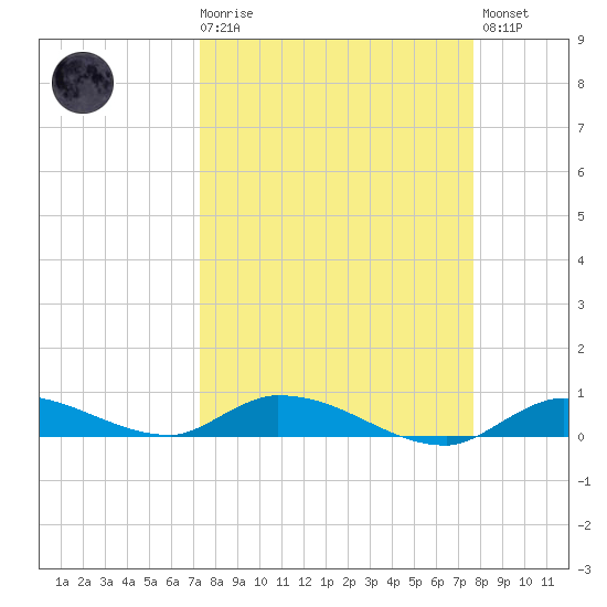 Pine Channel tide chart for Saturday, March 29, 2025