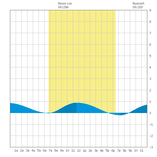 Pine Channel tide chart for Sunday, March 2, 2025