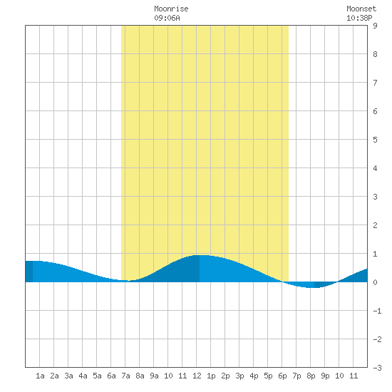 Pine Channel tide chart for Monday, March 3, 2025