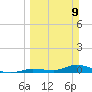 Pine Channel tide chart for Sunday, March 9, 2025