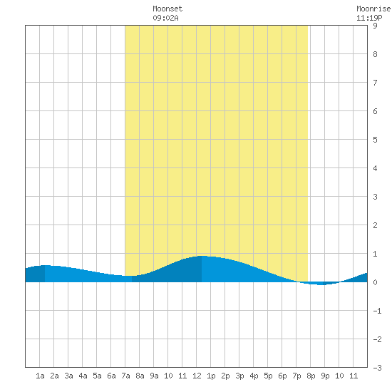 Pine Channel tide chart for Wednesday, April 16, 2025