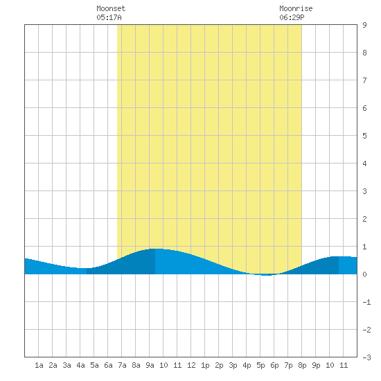 Pine Channel tide chart for Saturday, May 10, 2025