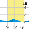Pine Channel tide chart for Tuesday, May 13, 2025