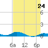 Pine Channel tide chart for Saturday, May 24, 2025