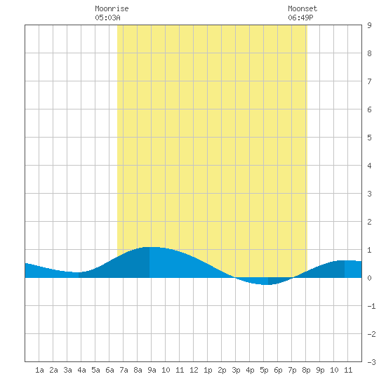 Pine Channel tide chart for Sunday, May 25, 2025