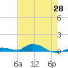 Pine Channel tide chart for Wednesday, May 28, 2025
