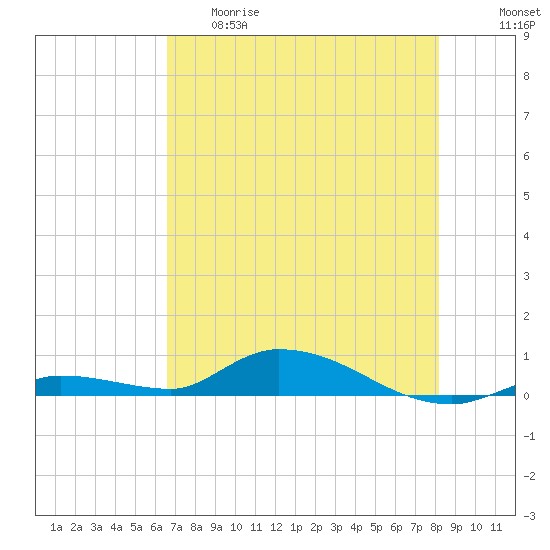 Pine Channel tide chart for Thursday, May 29, 2025