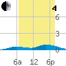 Pine Channel tide chart for Sunday, May 4, 2025