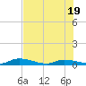 Pine Channel tide chart for Thursday, June 19, 2025