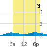 Pine Channel tide chart for Tuesday, June 3, 2025