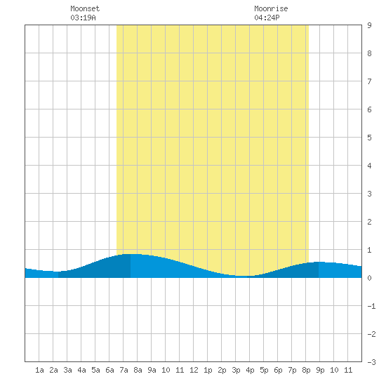 Pine Channel tide chart for Friday, June 6, 2025