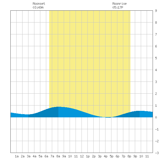 Pine Channel tide chart for Saturday, June 7, 2025