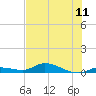 Pine Channel tide chart for Friday, July 11, 2025