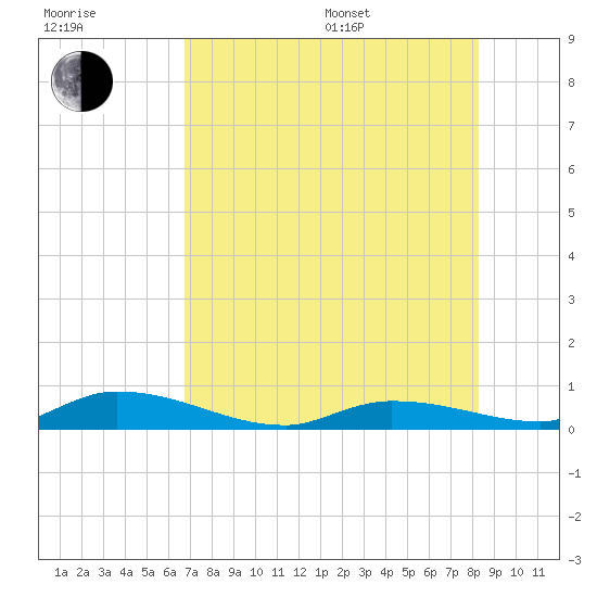 Pine Channel tide chart for Thursday, July 17, 2025