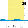 Pine Channel tide chart for Tuesday, July 29, 2025