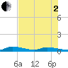 Pine Channel tide chart for Wednesday, July 2, 2025