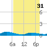 Pine Channel tide chart for Thursday, July 31, 2025