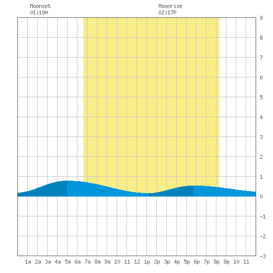 Pine Channel tide chart for Thursday, July 3, 2025