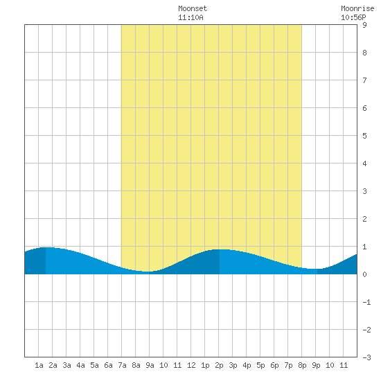 Pine Channel tide chart for Wednesday, August 13, 2025