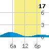 Pine Channel tide chart for Sunday, August 17, 2025