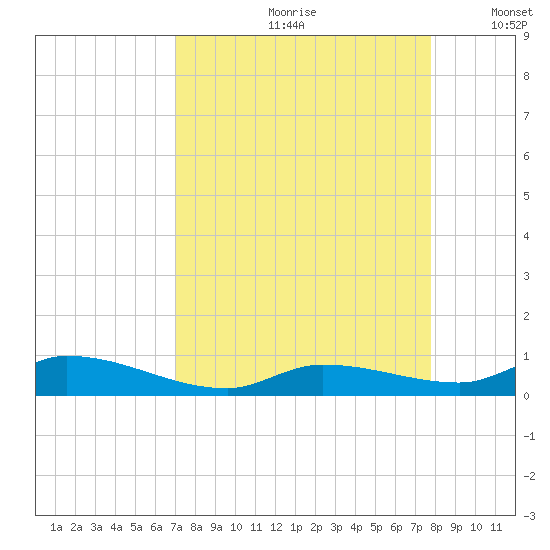 Pine Channel tide chart for Thursday, August 28, 2025
