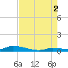 Pine Channel tide chart for Saturday, August 2, 2025