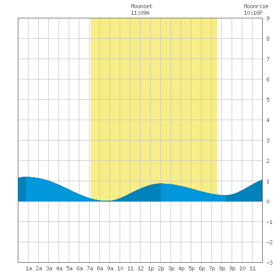 Pine Channel tide chart for Thursday, September 11, 2025