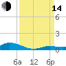 Pine Channel tide chart for Sunday, September 14, 2025