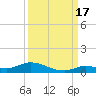 Pine Channel tide chart for Wednesday, September 17, 2025