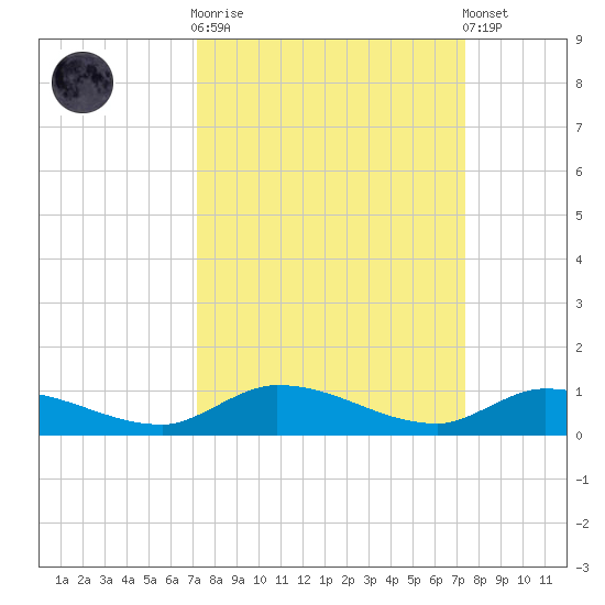 Pine Channel tide chart for Sunday, September 21, 2025