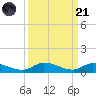Pine Channel tide chart for Sunday, September 21, 2025