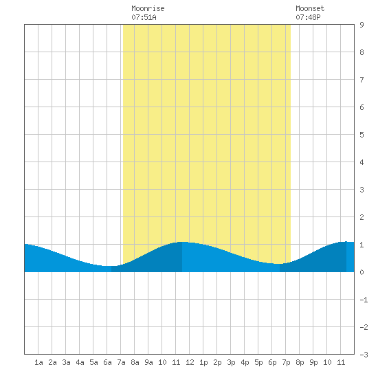 Pine Channel tide chart for Monday, September 22, 2025