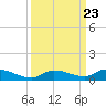 Pine Channel tide chart for Tuesday, September 23, 2025