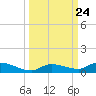Pine Channel tide chart for Wednesday, September 24, 2025