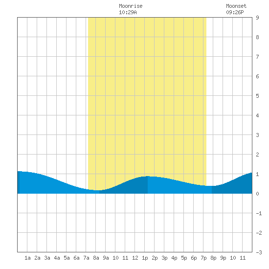 Pine Channel tide chart for Thursday, September 25, 2025