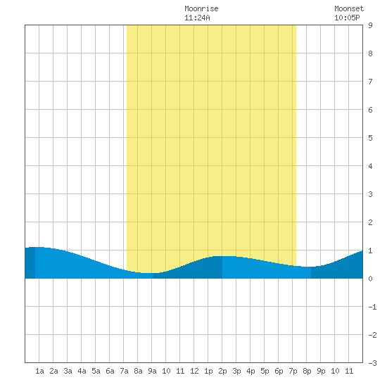 Pine Channel tide chart for Friday, September 26, 2025