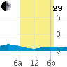 Pine Channel tide chart for Monday, September 29, 2025