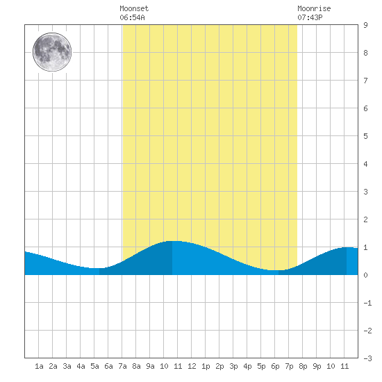 Pine Channel tide chart for Sunday, September 7, 2025