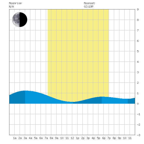 Pine Channel tide chart for Monday, October 13, 2025