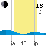 Pine Channel tide chart for Monday, October 13, 2025