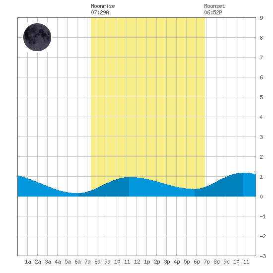 Pine Channel tide chart for Tuesday, October 21, 2025