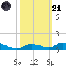 Pine Channel tide chart for Tuesday, October 21, 2025