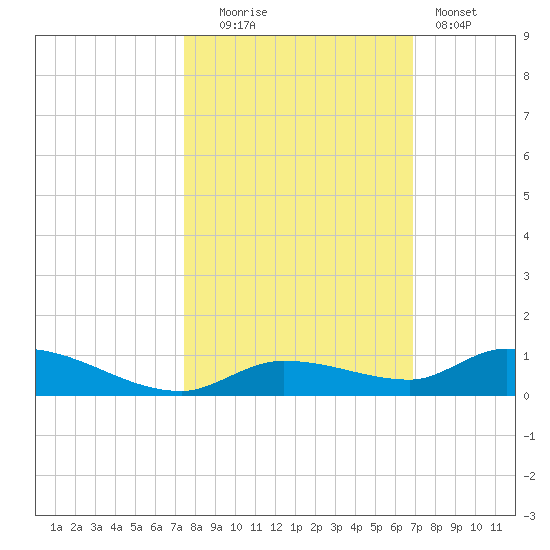 Pine Channel tide chart for Thursday, October 23, 2025