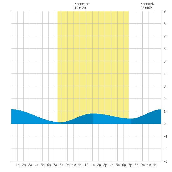 Pine Channel tide chart for Friday, October 24, 2025