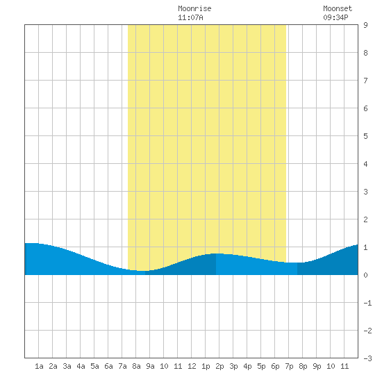 Pine Channel tide chart for Saturday, October 25, 2025