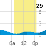 Pine Channel tide chart for Saturday, October 25, 2025