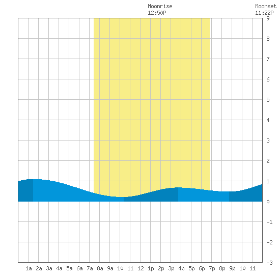 Pine Channel tide chart for Monday, October 27, 2025