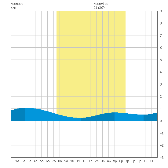 Pine Channel tide chart for Tuesday, October 28, 2025