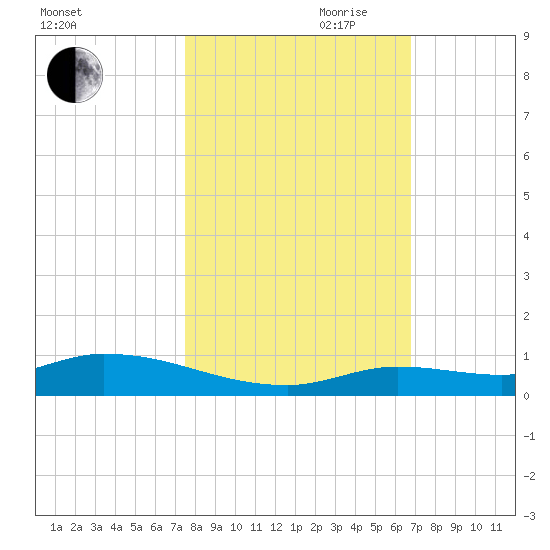Pine Channel tide chart for Wednesday, October 29, 2025
