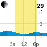 Pine Channel tide chart for Wednesday, October 29, 2025